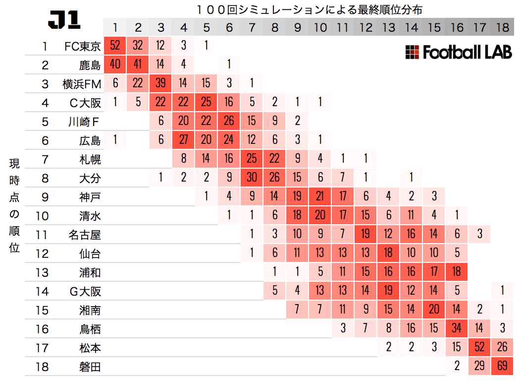 最終順位予想 鹿島県アント市ラーズ町